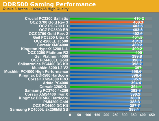 DDR500 Gaming Performance